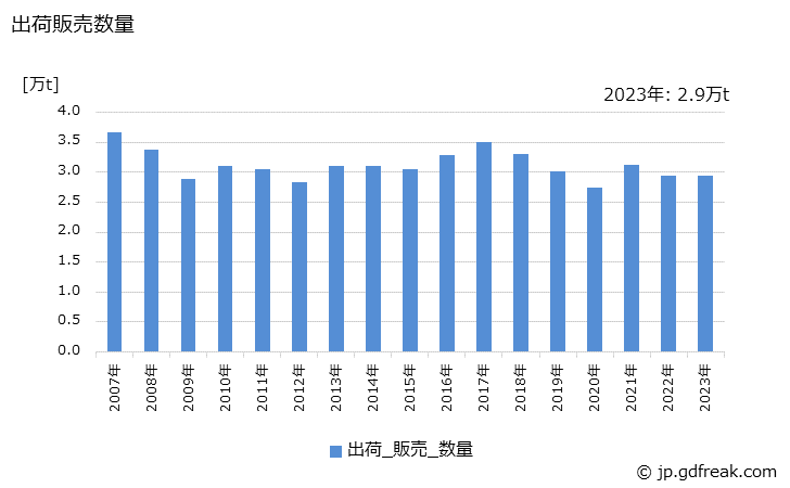 グラフ 年次 直分脂肪酸の生産・出荷・価格(単価)の動向 出荷販売数量の推移