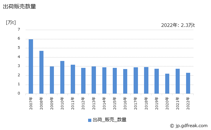 グラフ 年次 硬化脂肪酸の生産・出荷・価格(単価)の動向 出荷販売数量の推移