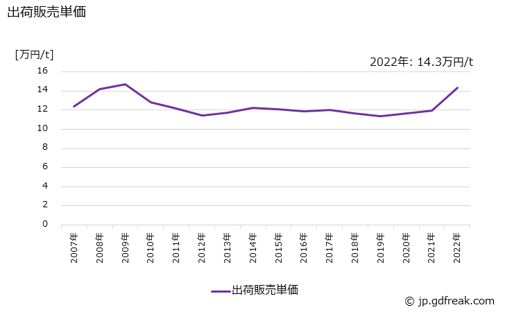 グラフ 年次 硬化脂肪酸の生産・出荷・価格(単価)の動向 出荷販売単価の推移