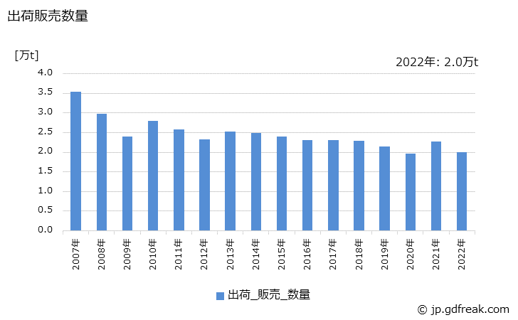 グラフ 年次 分別･分留脂肪酸の生産・出荷・価格(単価)の動向 出荷販売数量の推移