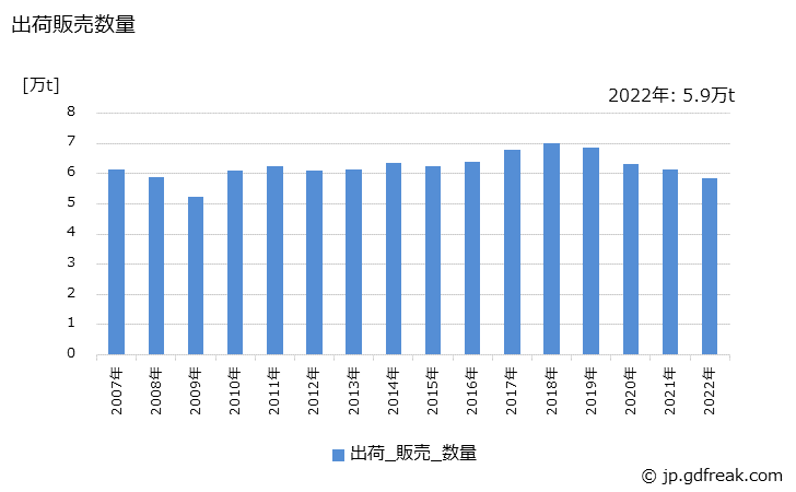 グラフ 年次 精製グリセリン(98.5%換算)の生産・出荷・価格(単価)の動向 出荷販売数量の推移