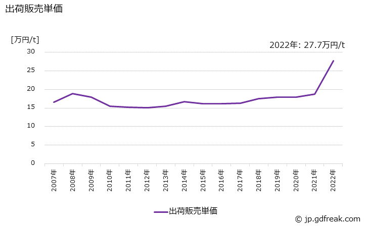 グラフ 年次 精製グリセリン(98.5%換算)の生産・出荷・価格(単価)の動向 出荷販売単価の推移