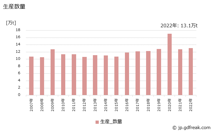 グラフ 年次 石けんの生産・出荷・価格(単価)の動向 生産数量の推移