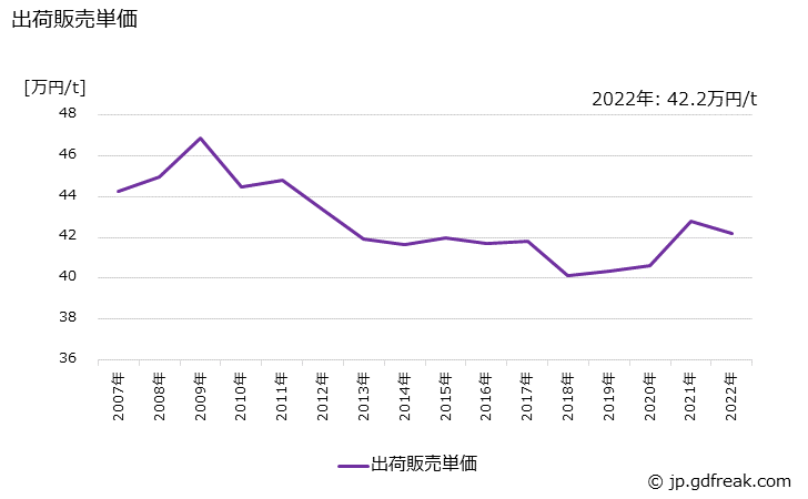 グラフ 年次 石けんの生産・出荷・価格(単価)の動向 出荷販売単価の推移