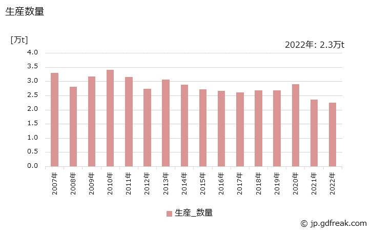 グラフ 年次 石けん(浴用･固形)の生産・出荷・価格(単価)の動向 生産数量の推移