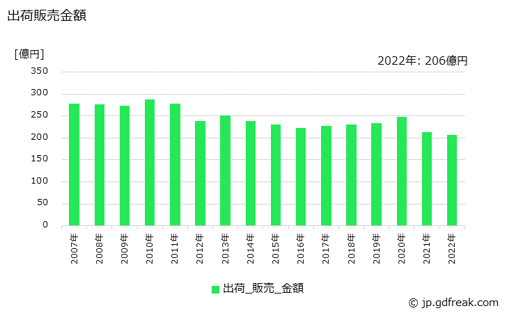グラフ 年次 石けん(浴用･固形)の生産・出荷・価格(単価)の動向 出荷販売金額の推移