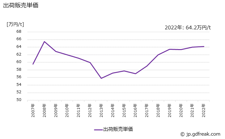 グラフ 年次 石けん(浴用･固形)の生産・出荷・価格(単価)の動向 出荷販売単価の推移