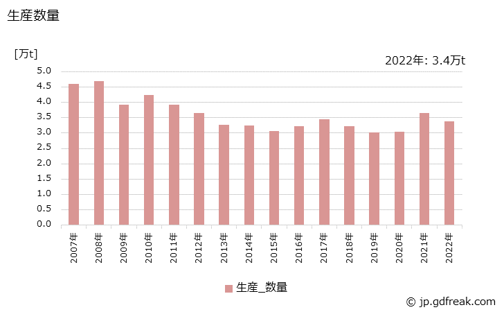 グラフ 年次 石けん(その他の石けん)の生産・出荷・価格(単価)の動向 生産数量の推移