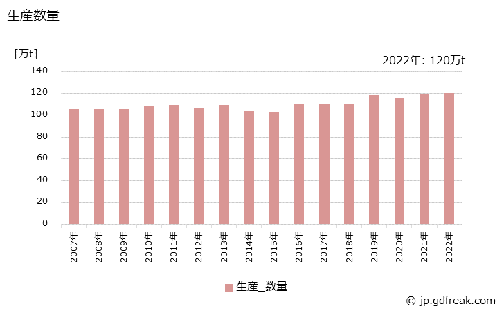 グラフ 年次 合成洗剤の生産・出荷・価格(単価)の動向 生産数量の推移