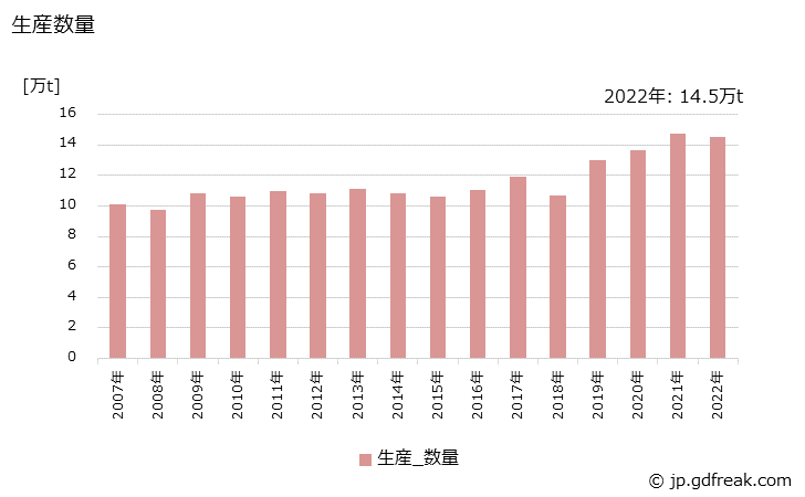 グラフ 年次 合成洗剤(洗濯用)の生産・出荷・価格(単価)の動向 生産数量の推移