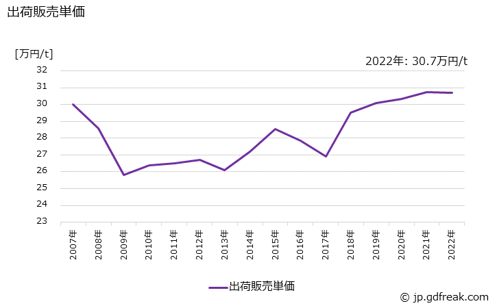 グラフ 年次 合成洗剤(洗濯用)の生産・出荷・価格(単価)の動向 出荷販売単価の推移