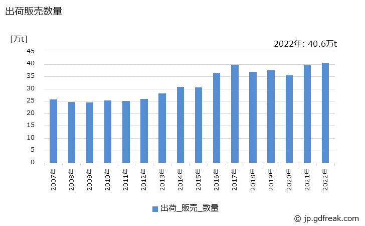 グラフ 年次 柔軟仕上げ剤の生産・出荷・価格(単価)の動向 出荷販売数量の推移