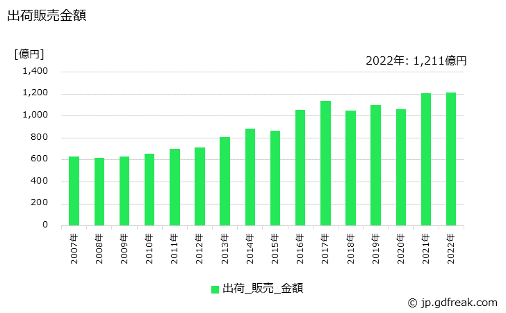 グラフ 年次 柔軟仕上げ剤の生産・出荷・価格(単価)の動向 出荷販売金額の推移