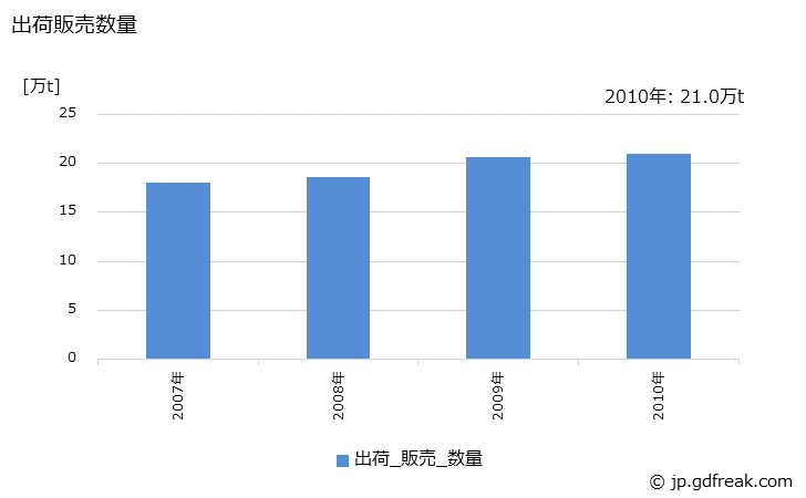 グラフ 年次 柔軟仕上げ剤(高濃度品)の生産・出荷・価格(単価)の動向 出荷販売数量の推移