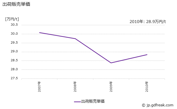 グラフ 年次 柔軟仕上げ剤(高濃度品)の生産・出荷・価格(単価)の動向 出荷販売単価の推移