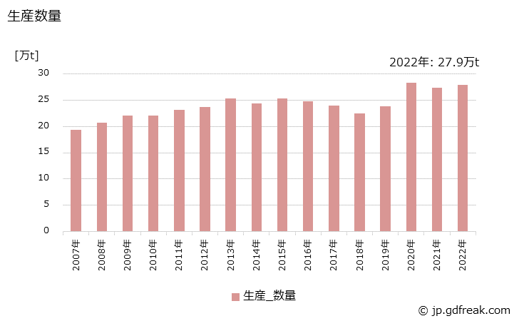 グラフ 年次 漂白剤の生産・出荷・価格(単価)の動向 生産数量の推移