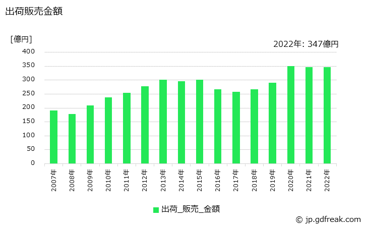 グラフ 年次 漂白剤(酸素系)の生産・出荷・価格(単価)の動向 出荷販売金額の推移