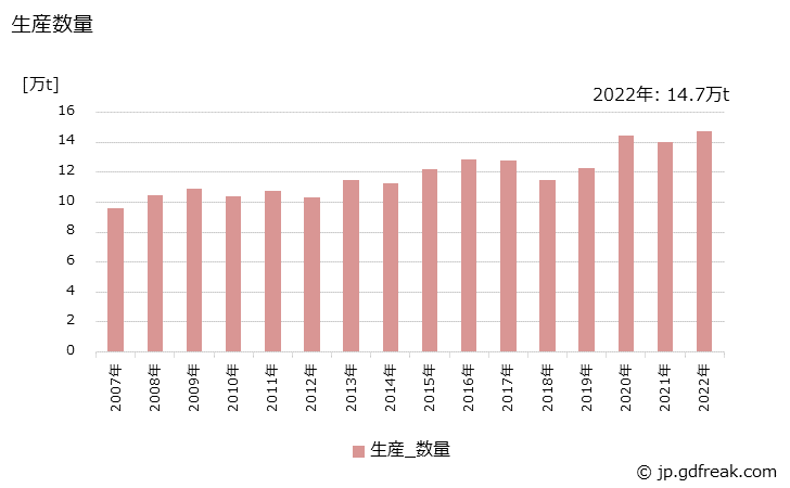グラフ 年次 漂白剤(塩素系)の生産・出荷・価格(単価)の動向 生産数量の推移