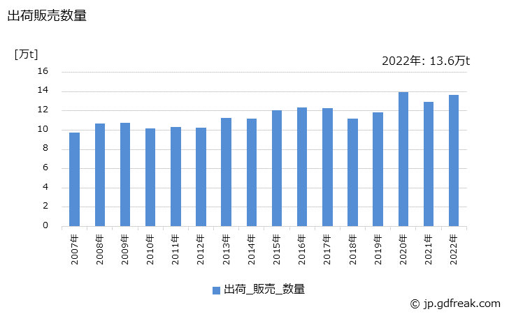 グラフ 年次 漂白剤(塩素系)の生産・出荷・価格(単価)の動向 出荷販売数量の推移