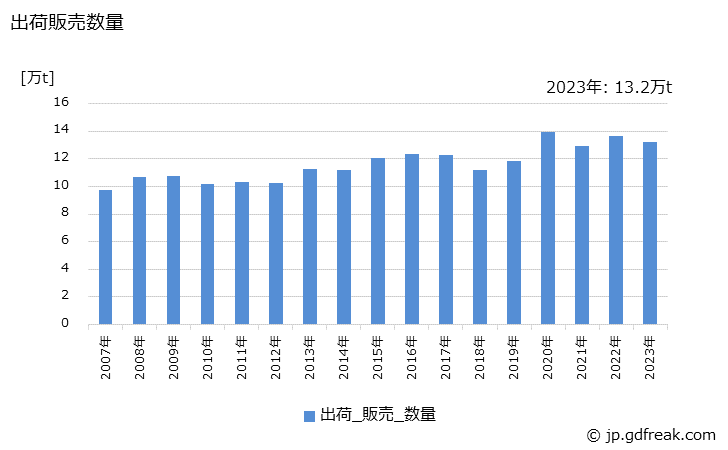 グラフ 年次 漂白剤(塩素系)の生産・出荷・価格(単価)の動向 出荷販売数量の推移