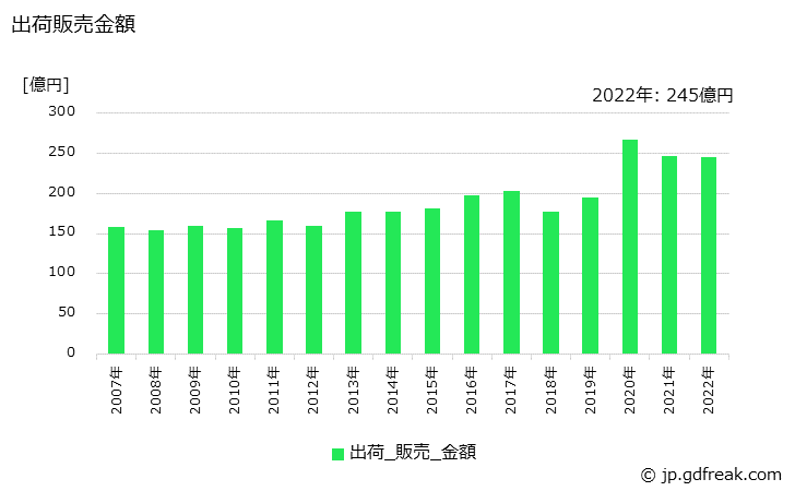 グラフ 年次 漂白剤(塩素系)の生産・出荷・価格(単価)の動向 出荷販売金額の推移