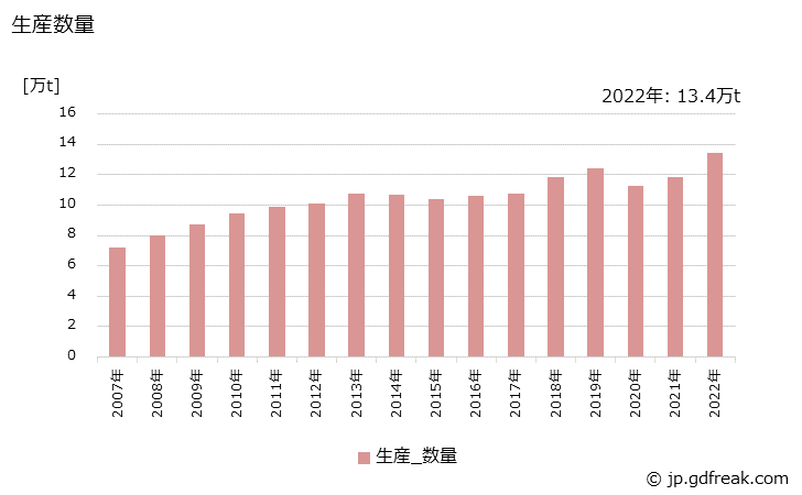 グラフ 年次 酸･アルカリ洗浄剤の生産・出荷・価格(単価)の動向 生産数量の推移