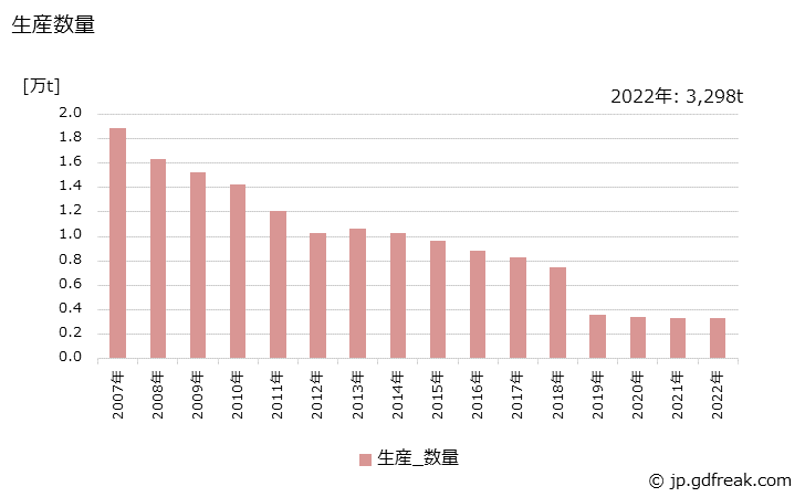 グラフ 年次 クレンザーの生産・出荷・価格(単価)の動向 生産数量の推移
