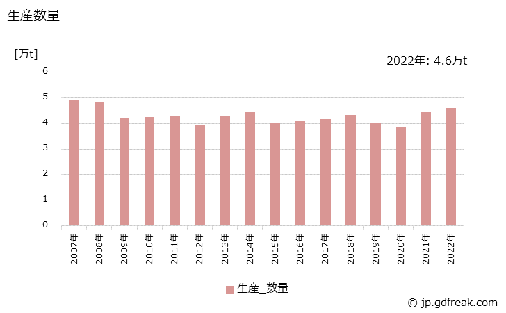 グラフ 年次 陽イオン活性剤の生産・出荷・価格(単価)の動向 生産数量の推移