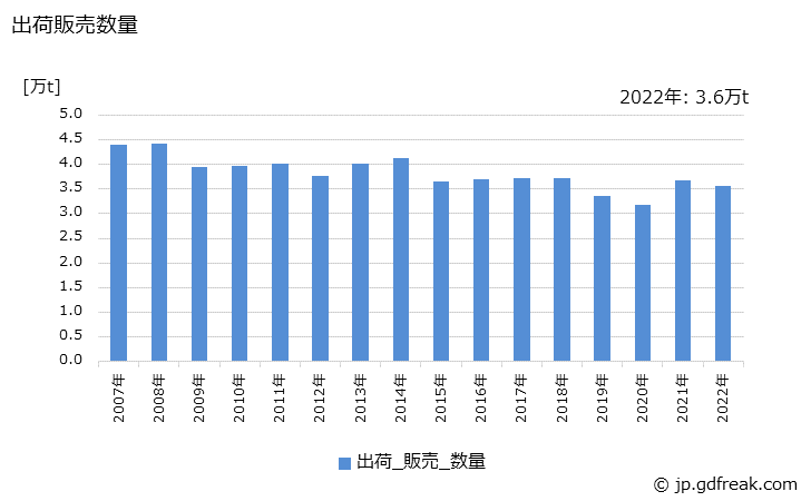 グラフ 年次 陽イオン活性剤の生産・出荷・価格(単価)の動向 出荷販売数量の推移