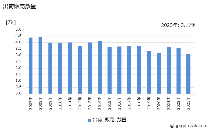 グラフ 年次 陽イオン活性剤の生産・出荷・価格(単価)の動向 出荷販売数量の推移