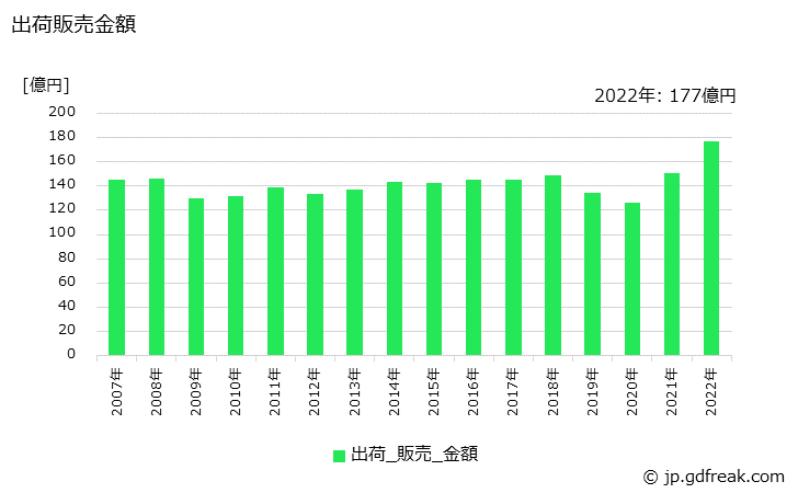 グラフ 年次 陽イオン活性剤の生産・出荷・価格(単価)の動向 出荷販売金額の推移