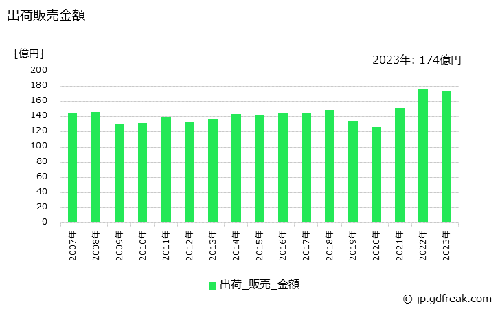 グラフ 年次 陽イオン活性剤の生産・出荷・価格(単価)の動向 出荷販売金額の推移