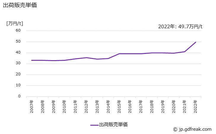 グラフ 年次 陽イオン活性剤の生産・出荷・価格(単価)の動向 出荷販売単価の推移