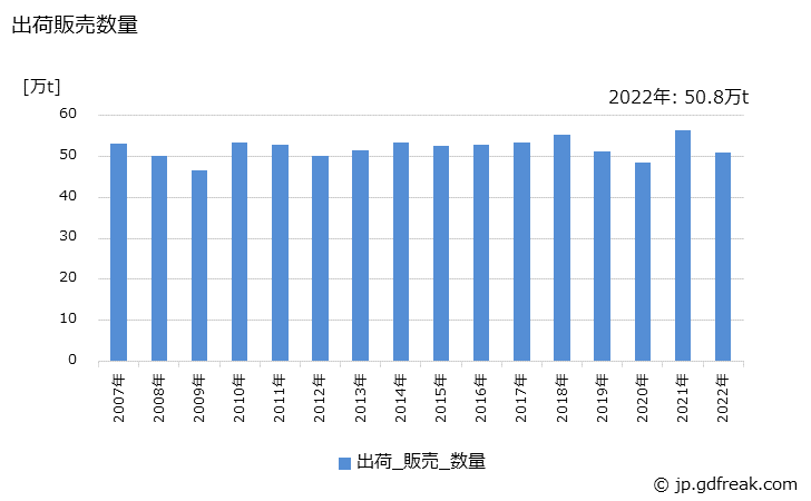 グラフ 年次 非イオン活性剤の生産・出荷・価格(単価)の動向 出荷販売数量の推移