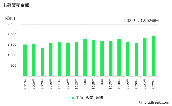 グラフ 年次 非イオン活性剤の生産・出荷・価格(単価)の動向 出荷販売金額の推移