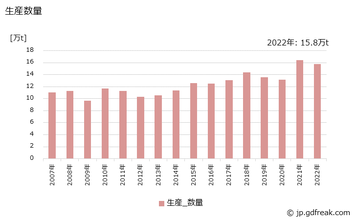 グラフ 年次 その他のエーテルの生産・出荷・価格(単価)の動向 生産数量の推移