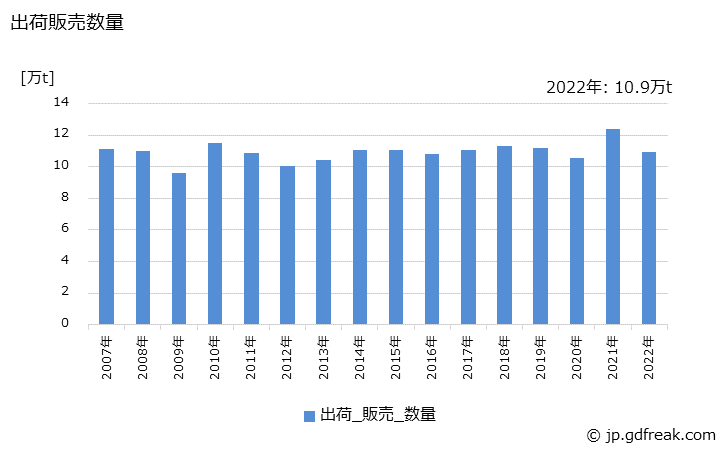 グラフ 年次 その他のエーテルの生産・出荷・価格(単価)の動向 出荷販売数量の推移