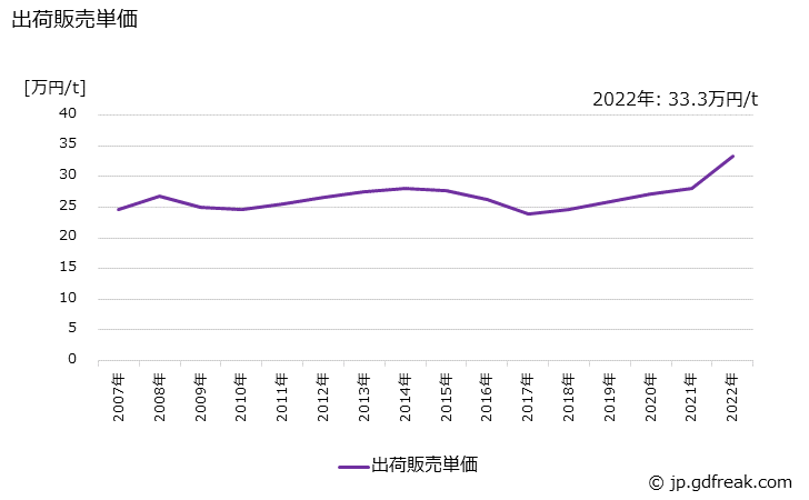 グラフ 年次 その他のエーテルの生産・出荷・価格(単価)の動向 出荷販売単価の推移
