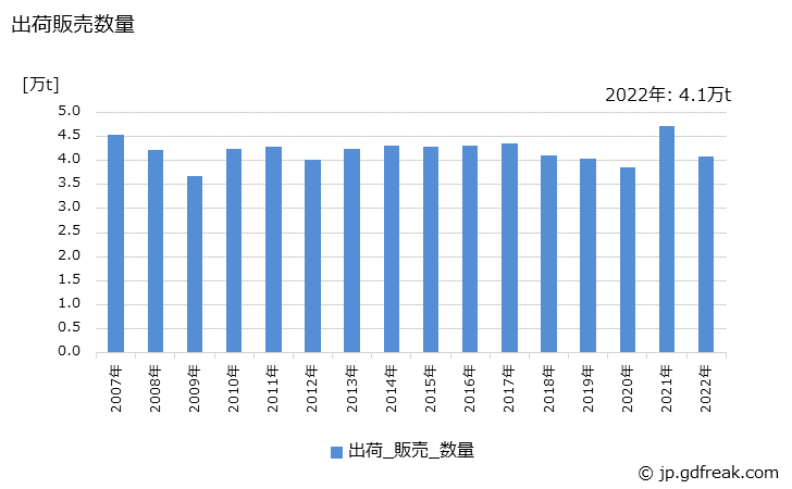 グラフ 年次 非イオン活性剤(エステル･エーテル型)の生産・出荷・価格(単価)の動向 出荷販売数量の推移