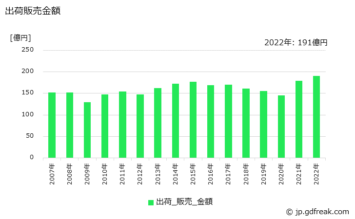 グラフ 年次 非イオン活性剤(エステル･エーテル型)の生産・出荷・価格(単価)の動向 出荷販売金額の推移