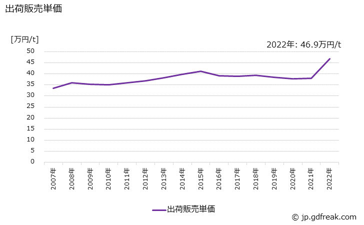 グラフ 年次 非イオン活性剤(エステル･エーテル型)の生産・出荷・価格(単価)の動向 出荷販売単価の推移