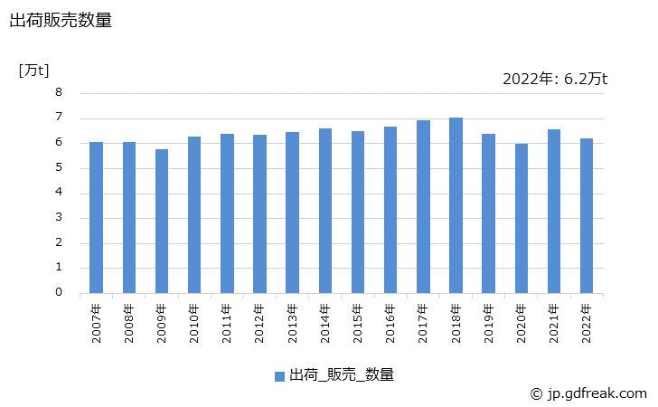 グラフ 年次 非イオン活性剤(多価アルコールエステル)の生産・出荷・価格(単価)の動向 出荷販売数量の推移
