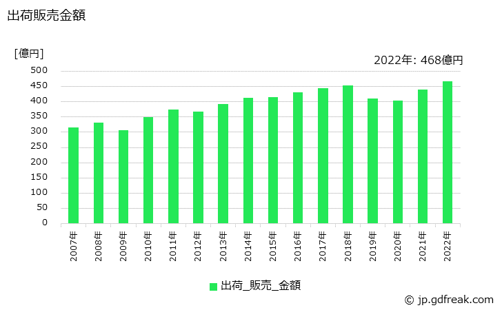 グラフ 年次 非イオン活性剤(多価アルコールエステル)の生産・出荷・価格(単価)の動向 出荷販売金額の推移