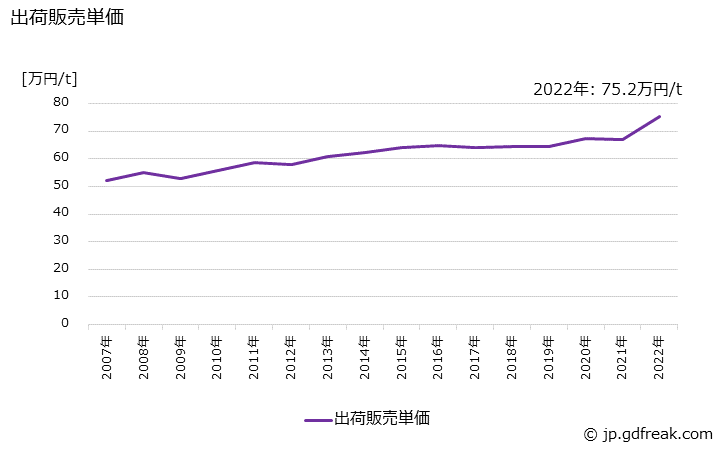グラフ 年次 非イオン活性剤(多価アルコールエステル)の生産・出荷・価格(単価)の動向 出荷販売単価の推移