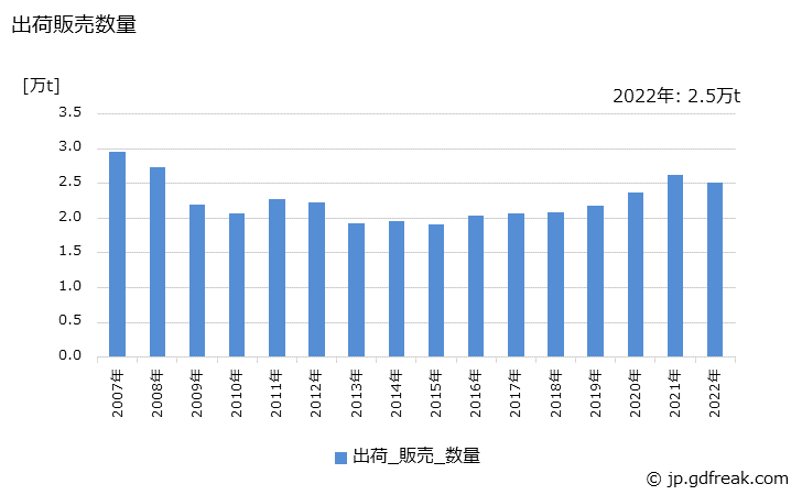 グラフ 年次 両性イオン活性剤の生産・出荷・価格(単価)の動向 出荷販売数量の推移