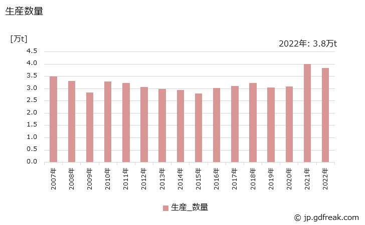 グラフ 年次 調合界面活性剤の生産・出荷・価格(単価)の動向 生産数量の推移