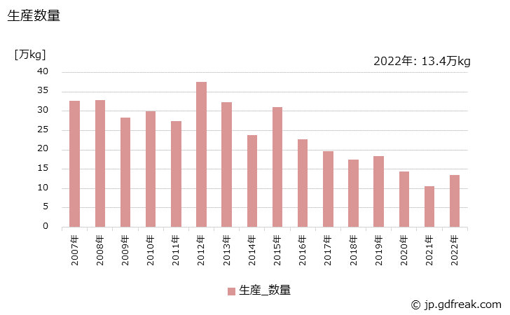 グラフ 年次 香水･オーデコロンの生産・出荷・価格(単価)の動向 生産数量の推移