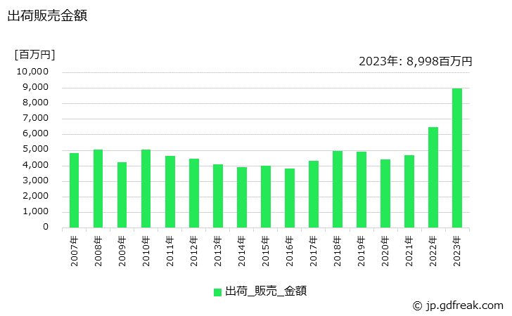 グラフ 年次 香水･オーデコロンの生産・出荷・価格(単価)の動向 出荷販売金額の推移