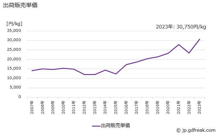 グラフ 年次 香水･オーデコロンの生産・出荷・価格(単価)の動向 出荷販売単価の推移