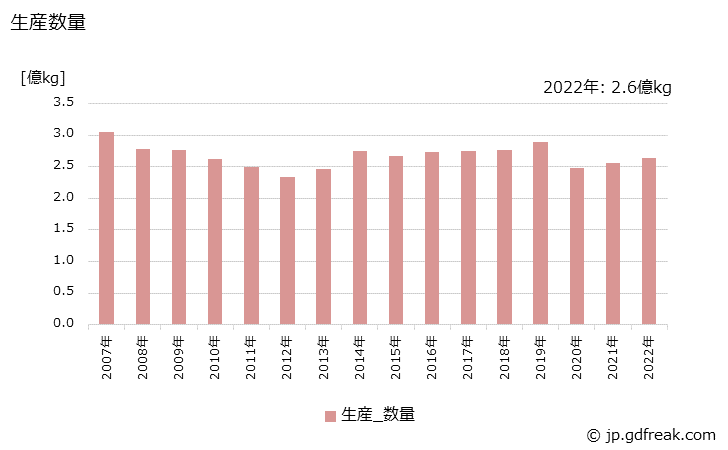 グラフ 年次 頭髪用化粧品の生産・出荷・価格(単価)の動向 生産数量の推移
